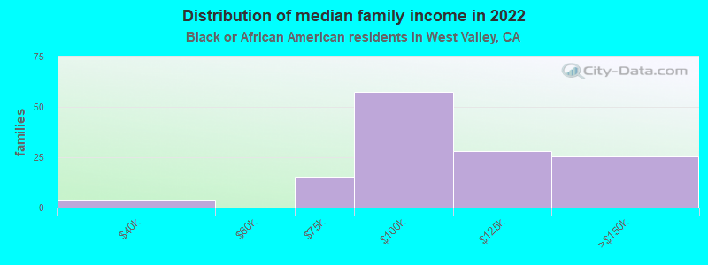 Distribution of median family income in 2022