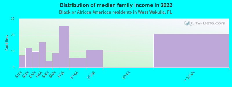 Distribution of median family income in 2022