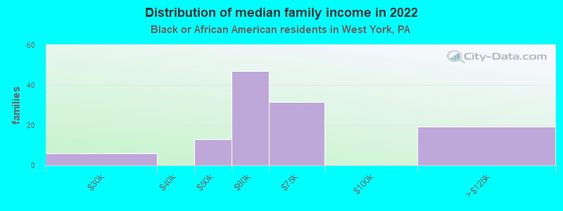 Distribution of median family income in 2022