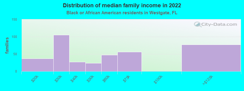 Distribution of median family income in 2022