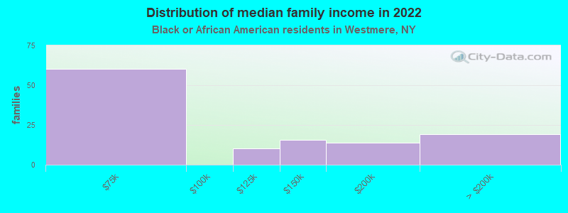 Distribution of median family income in 2022