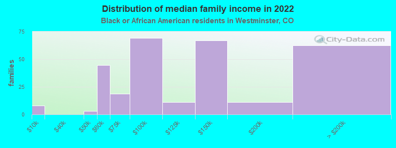 Distribution of median family income in 2022