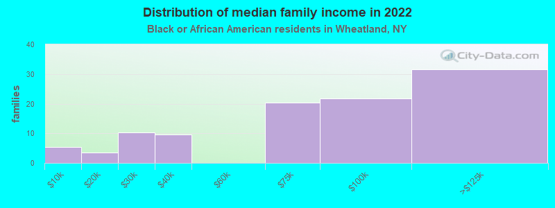 Distribution of median family income in 2022