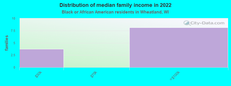 Distribution of median family income in 2022