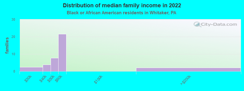 Distribution of median family income in 2022