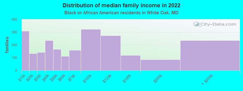 Distribution of median family income in 2022