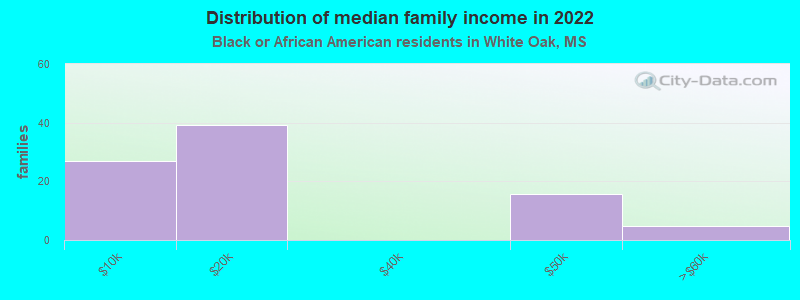 Distribution of median family income in 2022