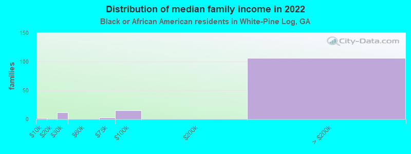 Distribution of median family income in 2022