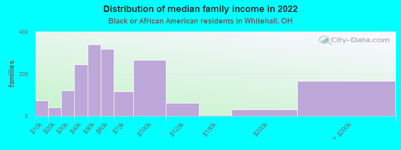 Distribution of median family income in 2022