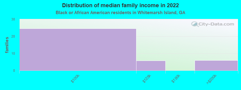 Distribution of median family income in 2022