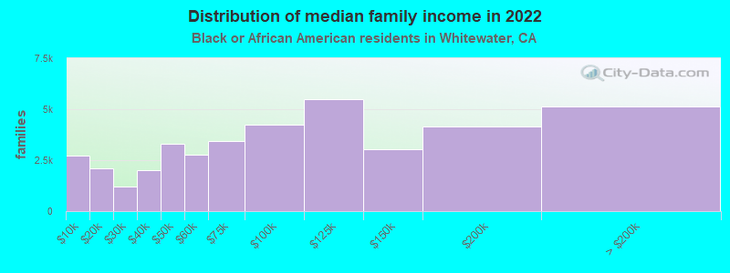 Distribution of median family income in 2022