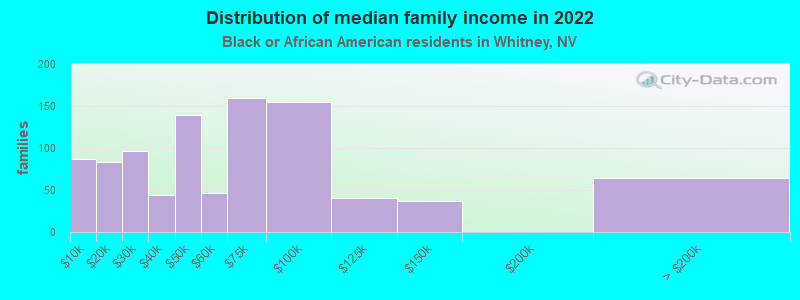 Distribution of median family income in 2022