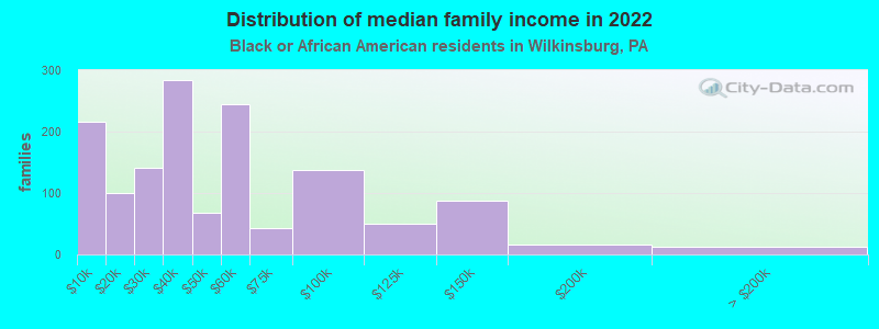 Distribution of median family income in 2022