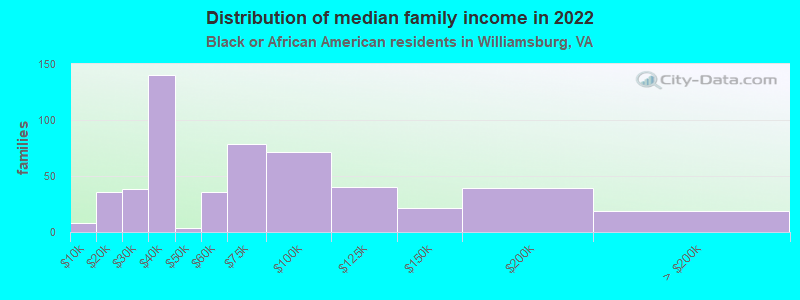 Distribution of median family income in 2022