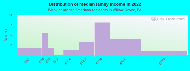 Distribution of median family income in 2022