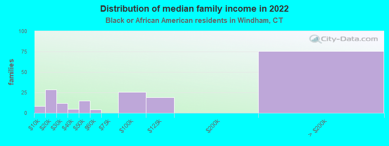 Distribution of median family income in 2022