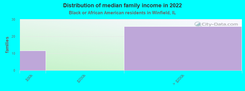 Distribution of median family income in 2022