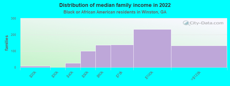 Distribution of median family income in 2022