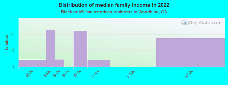 Distribution of median family income in 2022