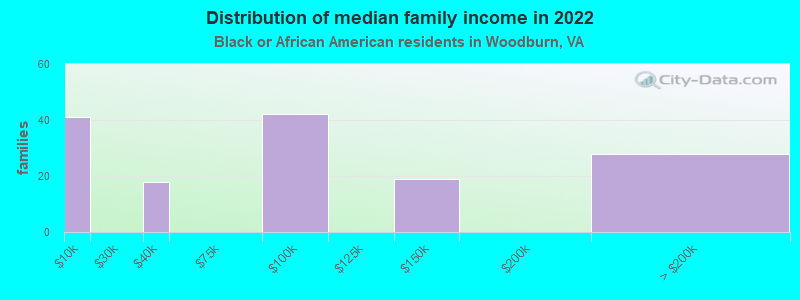 Distribution of median family income in 2022