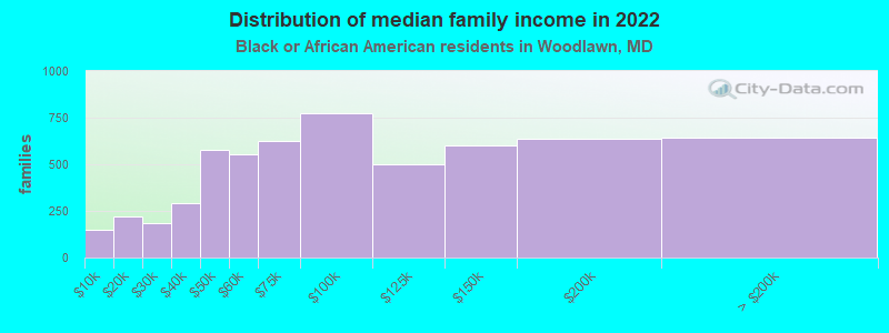 Distribution of median family income in 2022