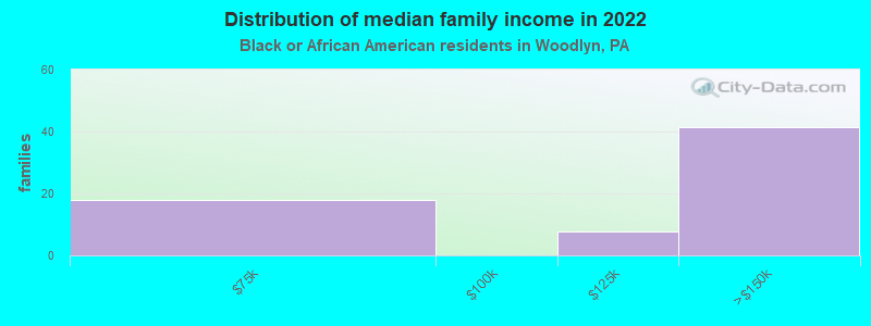 Distribution of median family income in 2022