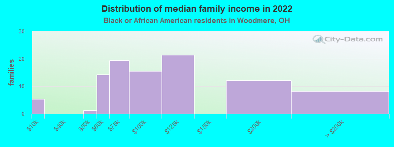 Distribution of median family income in 2022