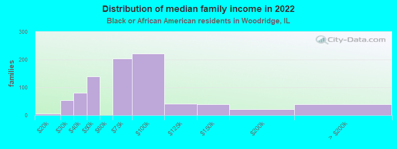 Distribution of median family income in 2022