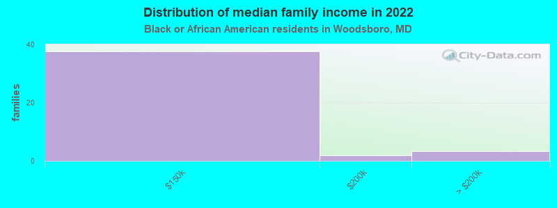 Distribution of median family income in 2022