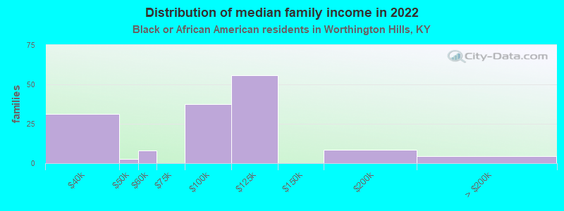 Distribution of median family income in 2022