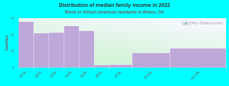 Distribution of median family income in 2022