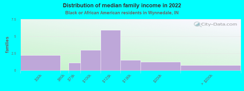 Distribution of median family income in 2022