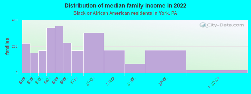 Distribution of median family income in 2022