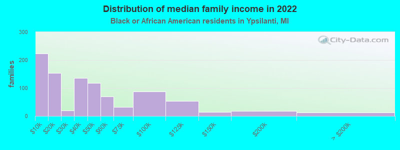 Distribution of median family income in 2022