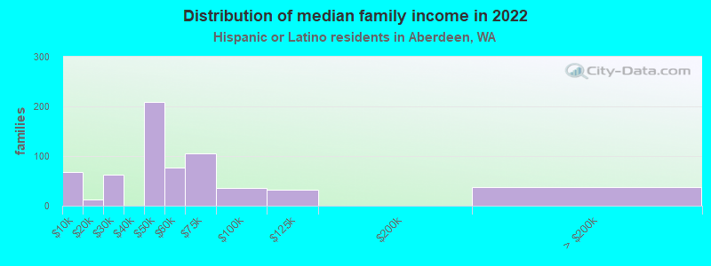 Distribution of median family income in 2022