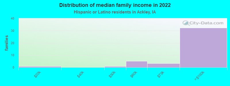 Distribution of median family income in 2022