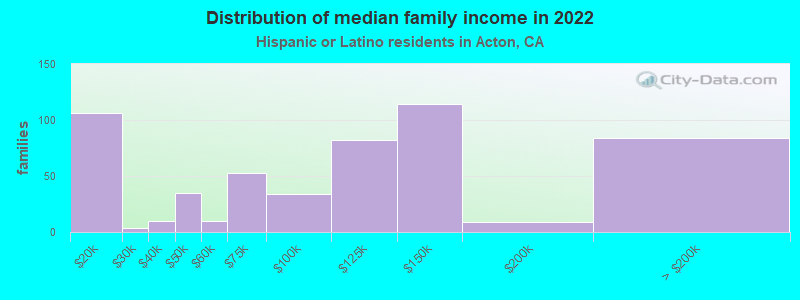 Distribution of median family income in 2022