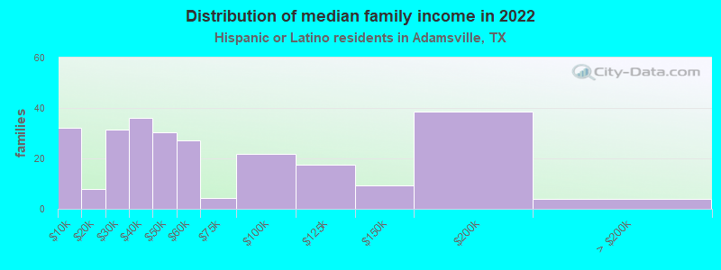 Distribution of median family income in 2022