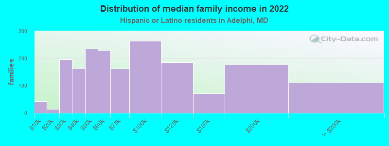 Distribution of median family income in 2022