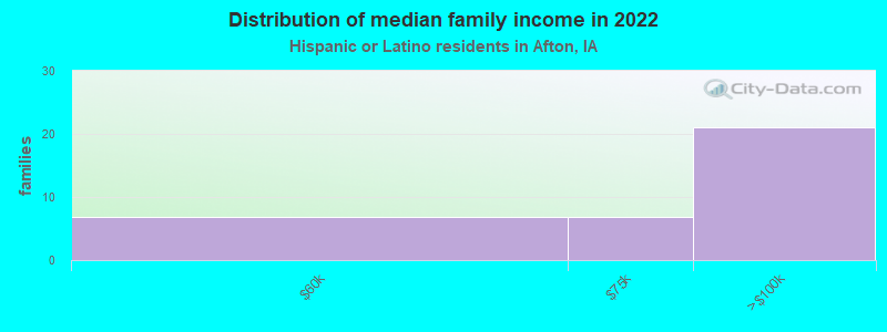 Distribution of median family income in 2022