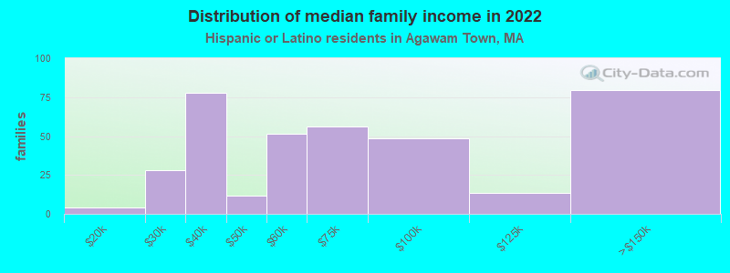 Distribution of median family income in 2022