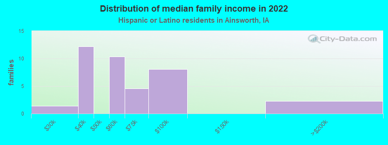 Distribution of median family income in 2022