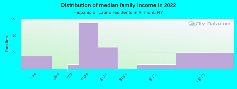 Distribution of median family income in 2022