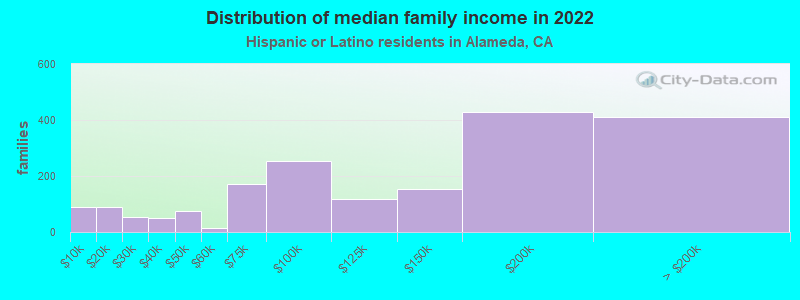 Distribution of median family income in 2022