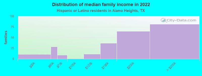 Distribution of median family income in 2022