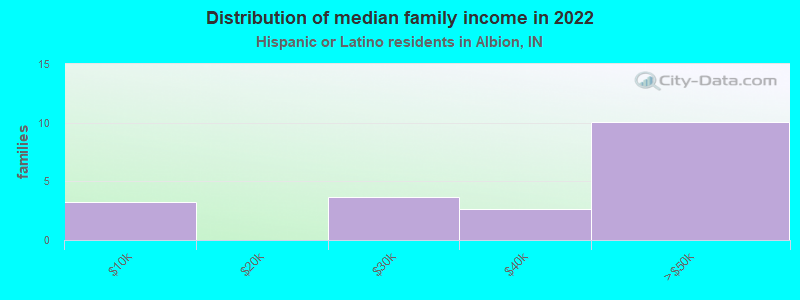 Distribution of median family income in 2022