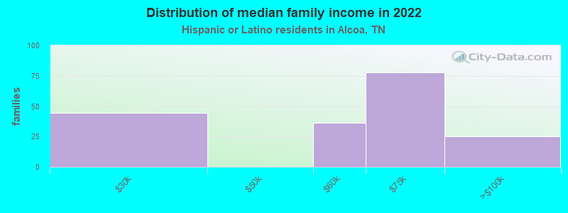 Distribution of median family income in 2022