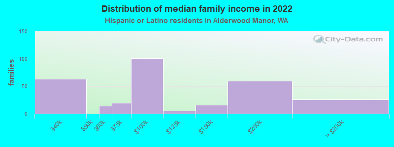 Distribution of median family income in 2022