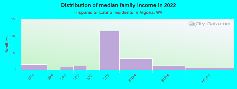 Distribution of median family income in 2022