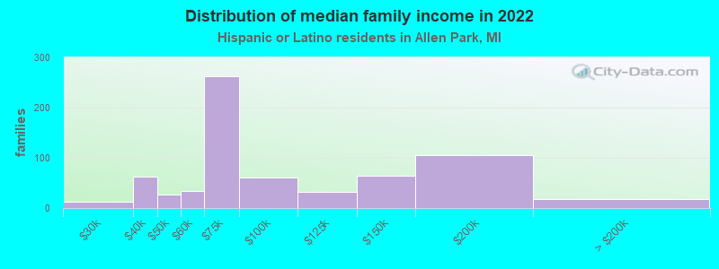 Distribution of median family income in 2022